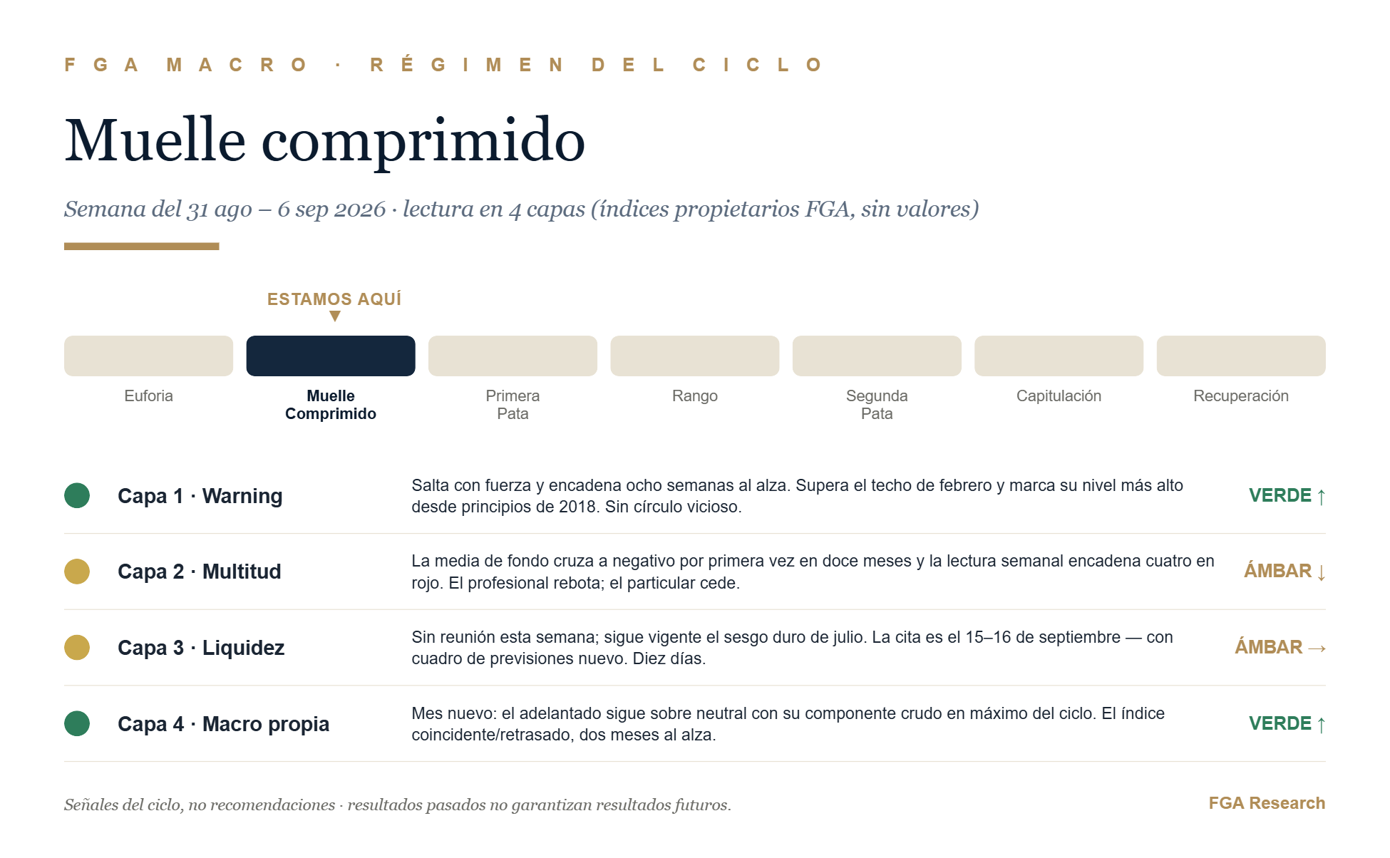 FGA Macro - régimen del ciclo, 6 de septiembre de 2026