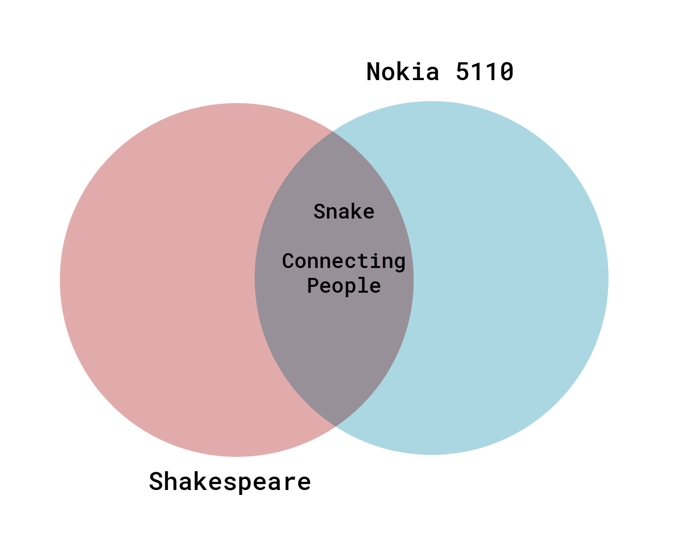 Vennův diagram. Vlevo je Shakespeare, vpravo Nokia 5110. V průsečíku jsou slova: "Snake" a "Connecting People".