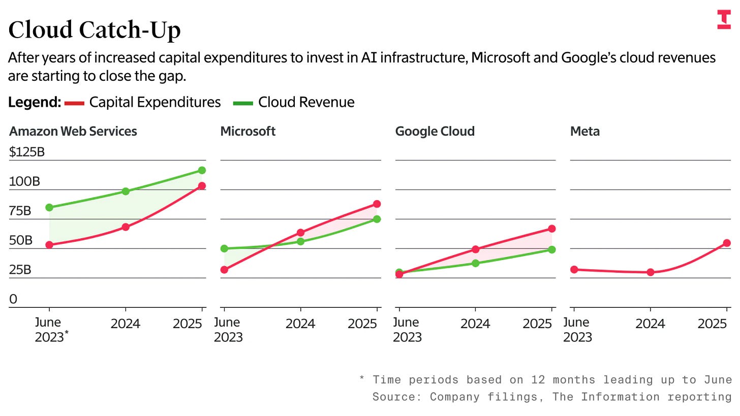 At Big Tech, Cloud Revenue Growth Is Catching Up to Capex