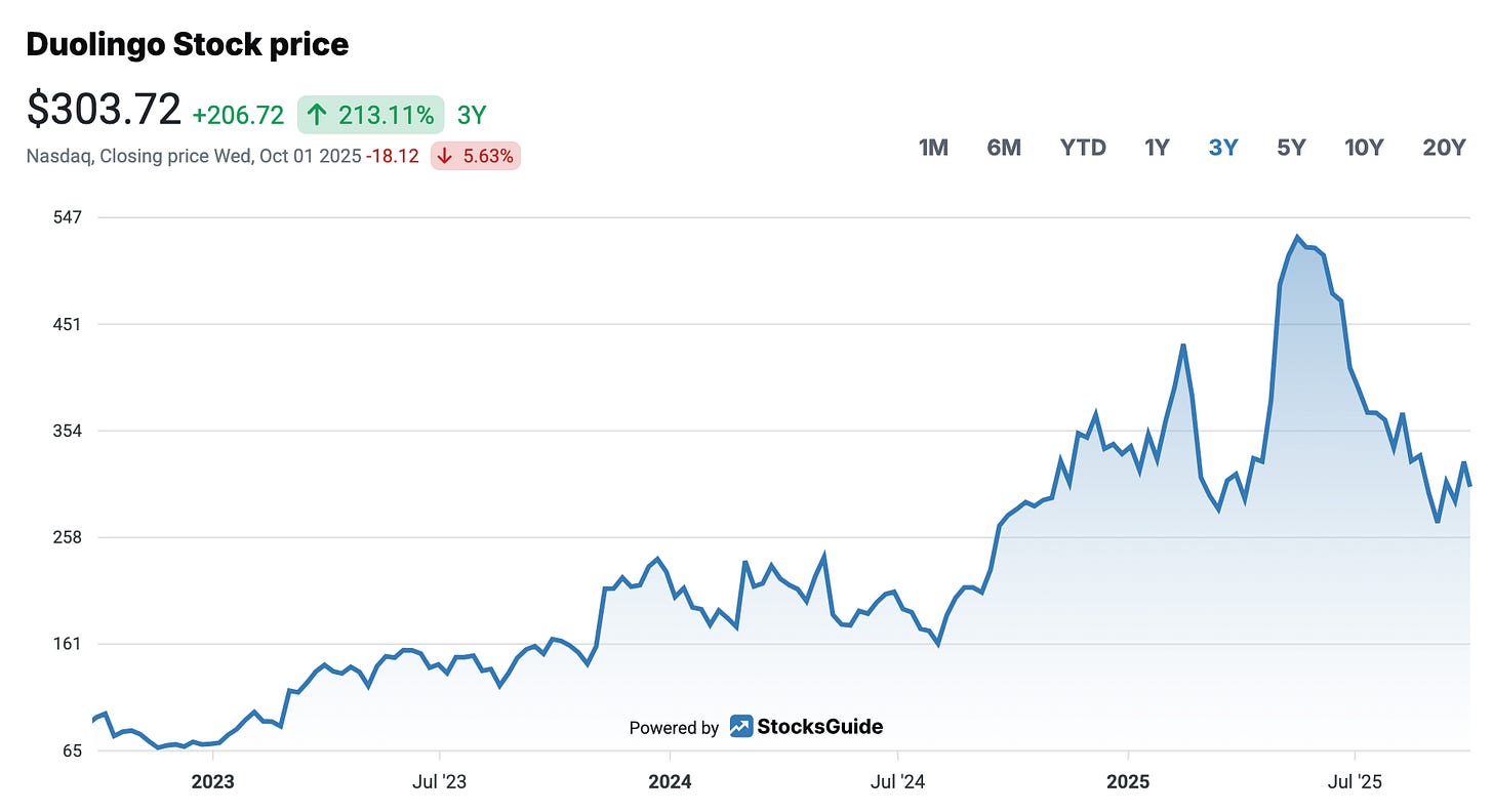 Duolingo Share Price Performance