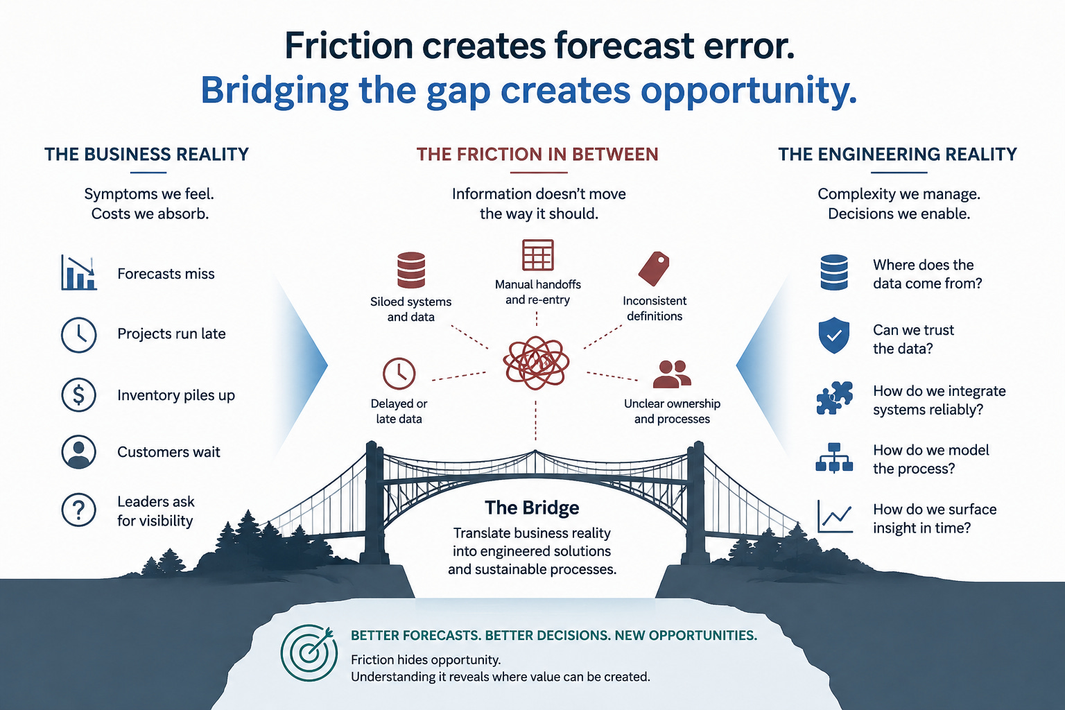 Preview image for Friction and the Forecast