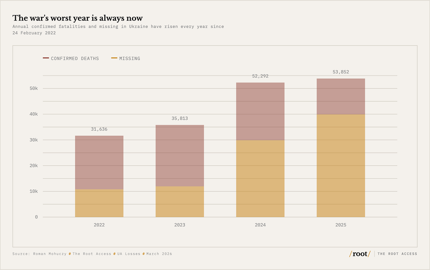 Bar chart of annual confirmed Ukrainian military fatalities and missing soldiers from 2022 to 2025, rising from 31,636 in 2022 to 53,852 in 2025. Source: The Root Access, March 2026.