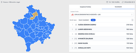 Nga 300,756 vota në vitin 2021 në 9,559 vota në vitin 2026. Harta e rënies së besimit ndaj Vjosa Osmanit.