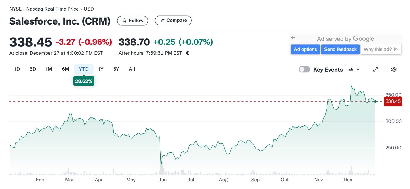 Salesforce CRM stock in 2024: fell to about $215 after late May earnings, then rose to $338.45 by Dec 27, up 28.62% YTD Salesforce CRM stock in 2024: fell to about $215 after late May earnings, then rose to $338.45 by Dec 27, up 28.62% YTD