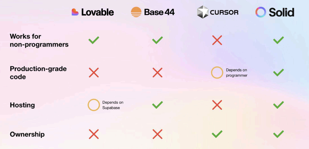 Comparison chart showing Solid, Lovable, Base44, and Cursor across features like hosting, ownership, and production-ready code, highlighting Solid as the only platform offering full ownership, hosting, and real code for non-programmers.
