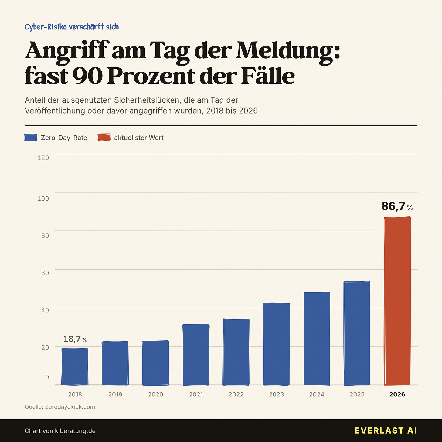 Angreifer nutzen Sicherheitslücken fast immer am Tag der Meldung Angreifer nutzen Sicherheitslücken fast immer am Tag der Meldung