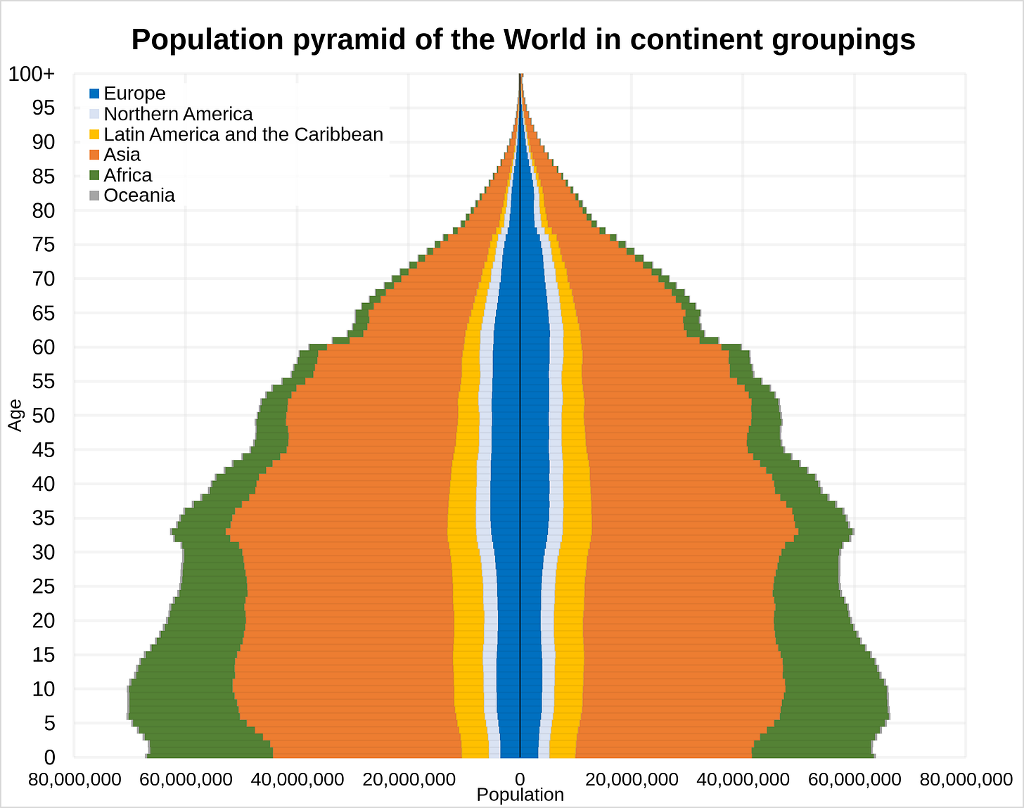 File:Population pyramid of the world in continental groupings 2023.svg -  Wikimedia Commons