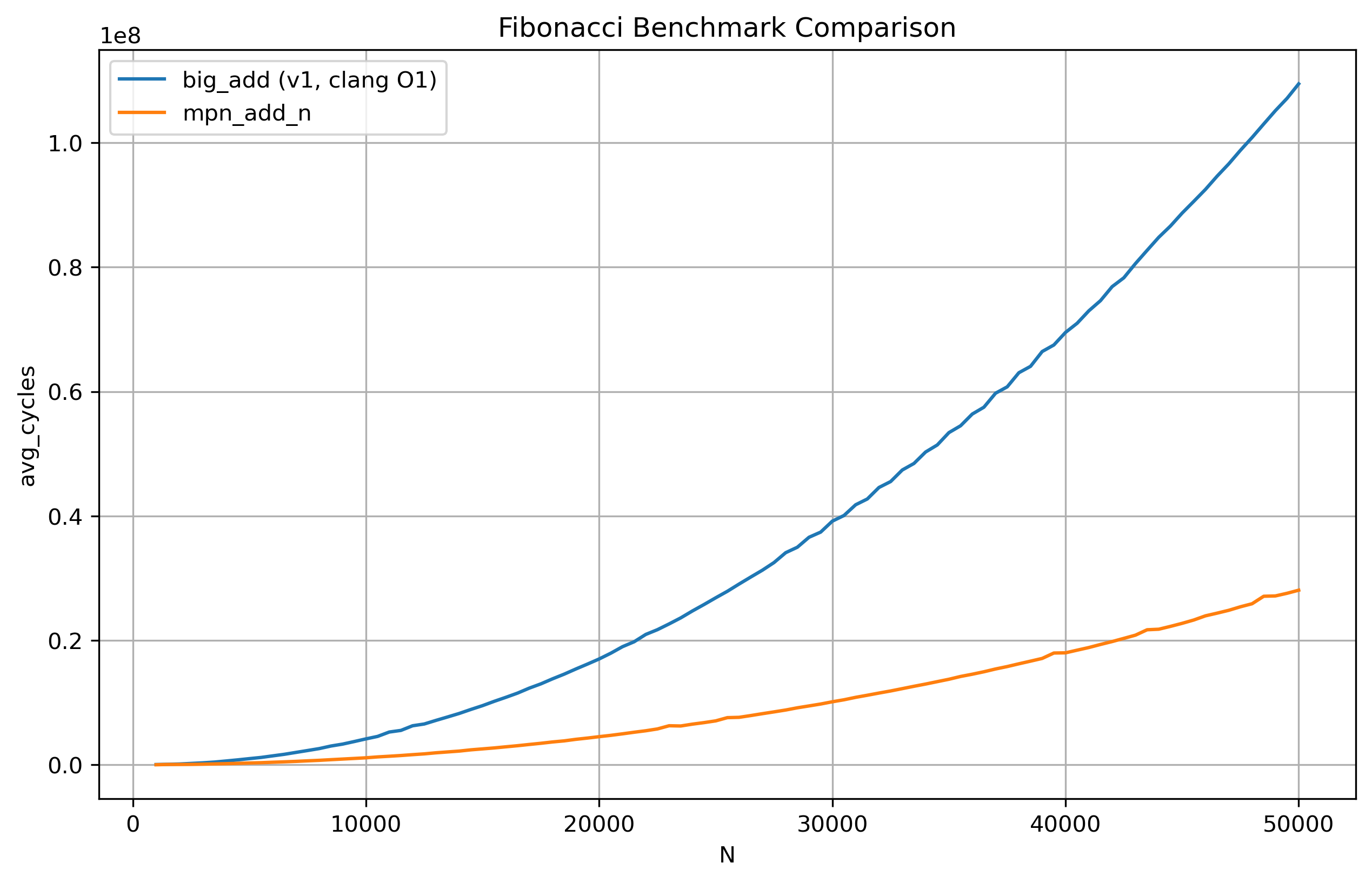 Big-Integers: Addition - The Blessed Machine