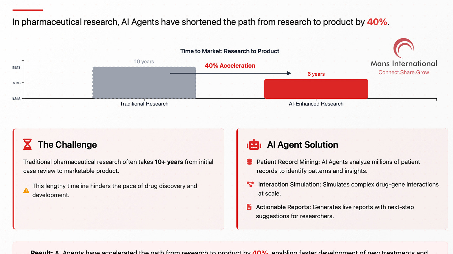 AI agents in pharmaceutical research Mans International