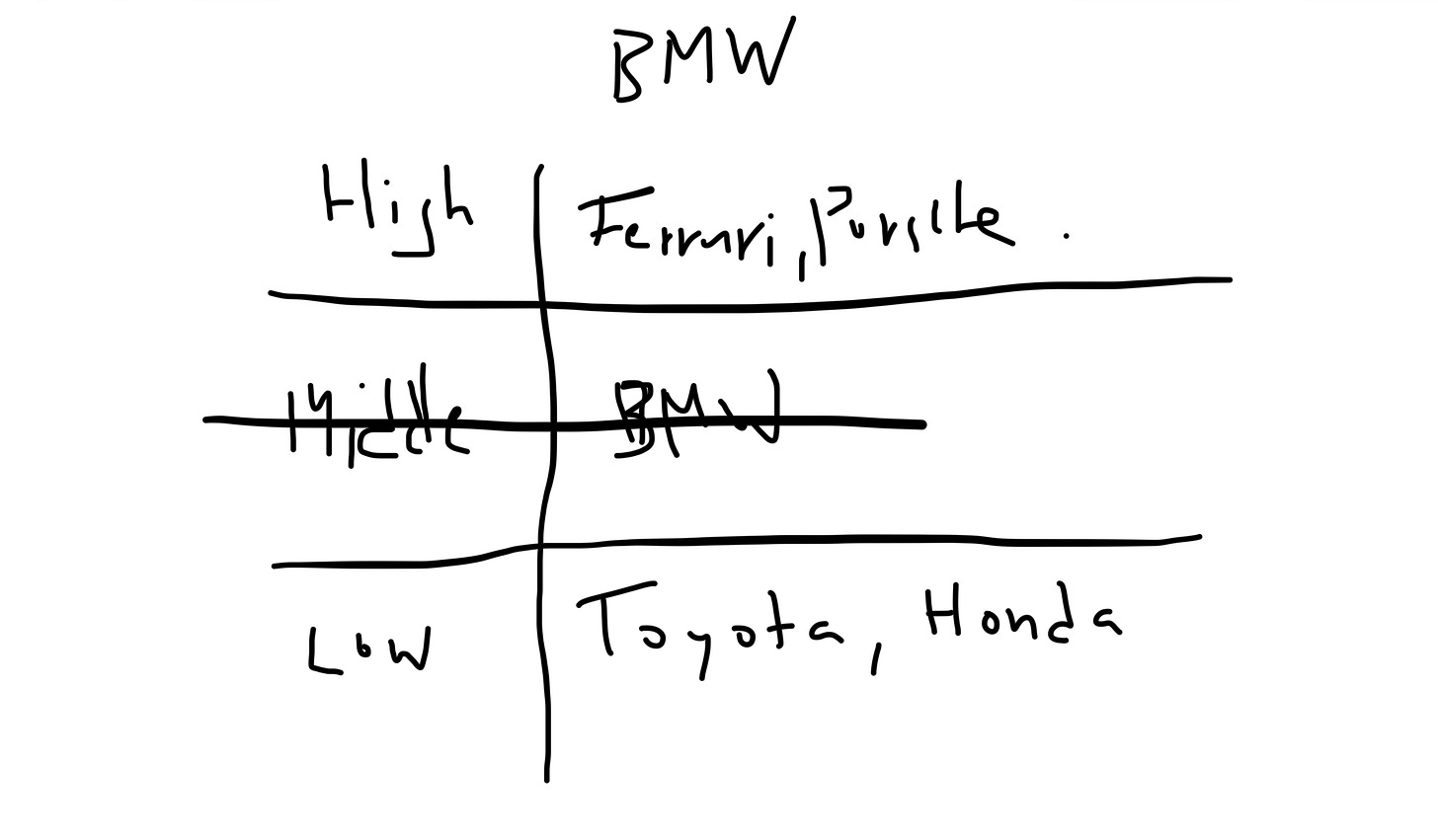 BMW position by scalability and pricing power