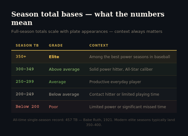 Top Base Records TB in Baseball: What Total Bases Mean, How They're Counted, and What ...