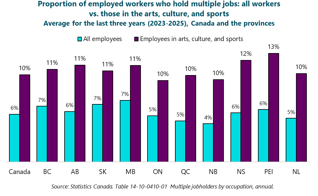 In every province, employees in the arts, culture, and sports are much more likely to have multiple jobs than other workers
