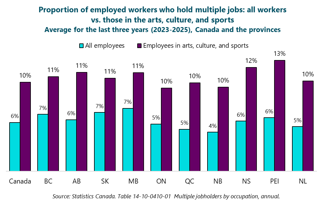 Column graph of the proportion of employed workers who hold multiple jobs: all workers vs. those in the arts, culture, and sports. Average for the last three years (2023-2025), Canada and the provinces. Canada: All employees 6%; Employees in arts, culture, and sports 10%. British Columbia: All employees 7%; Employees in arts, culture, and sports 11%. Alberta: All employees 6%; Employees in arts, culture, and sports 11%. Saskatchewan: All employees 7%; Employees in arts, culture, and sports 11%. Manitoba: All employees 7%; Employees in arts, culture, and sports 11%. Ontario: All employees 5%; Employees in arts, culture, and sports 10%. Quebec: All employees 5%; Employees in arts, culture, and sports 10%. New Brunswick: All employees 4%; Employees in arts, culture, and sports 10%. Nova Scotia: All employees 6%; Employees in arts, culture, and sports 12%. Prince Edward Island: All employees 6%; Employees in arts, culture, and sports 13%. Newfoundland and Labrador: All employees 5%; Employees in arts, culture, and sports 10%. Source: Statistics Canada. Table 14-10-0410-01. Multiple jobholders by occupation, annual. Column graph of the proportion of employed workers who hold multiple jobs: all workers vs. those in the arts, culture, and sports. Average for the last three years (2023-2025), Canada and the provinces. Canada: All employees 6%; Employees in arts, culture, and sports 10%. British Columbia: All employees 7%; Employees in arts, culture, and sports 11%. Alberta: All employees 6%; Employees in arts, culture, and sports 11%. Saskatchewan: All employees 7%; Employees in arts, culture, and sports 11%. Manitoba: All employees 7%; Employees in arts, culture, and sports 11%. Ontario: All employees 5%; Employees in arts, culture, and sports 10%. Quebec: All employees 5%; Employees in arts, culture, and sports 10%. New Brunswick: All employees 4%; Employees in arts, culture, and sports 10%. Nova Scotia: All employees 6%; Employees in arts, culture, and sports 12%. Prince Edward Island: All employees 6%; Employees in arts, culture, and sports 13%. Newfoundland and Labrador: All employees 5%; Employees in arts, culture, and sports 10%. Source: Statistics Canada. Table 14-10-0410-01. Multiple jobholders by occupation, annual.