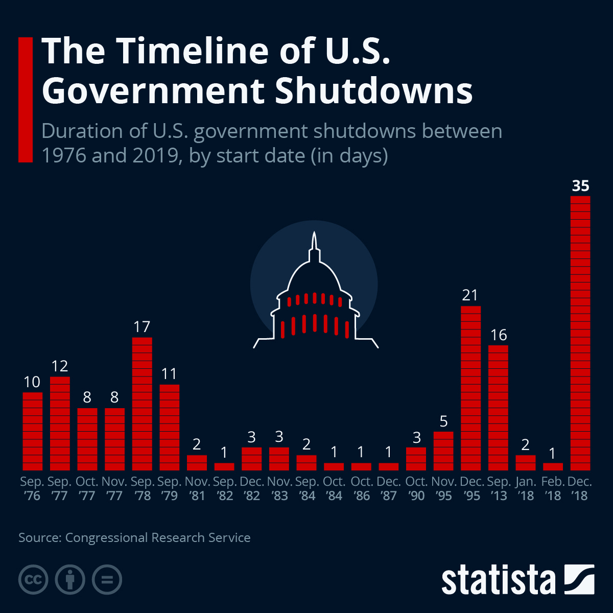 Chart: The Timeline of U.S. Government Shutdowns | Statista
