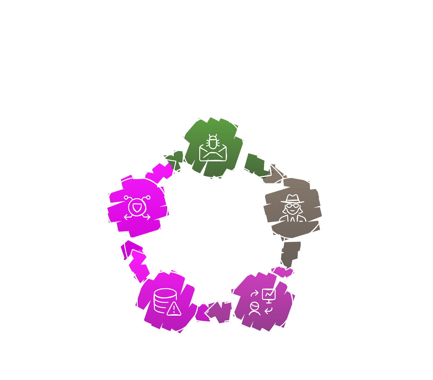 24/7 background AI agent security risk: persistent agents with Gmail and Drive access form the lethal trifecta, prompt injection triggers autonomous data exfiltration with no human in the loop. 24/7 background AI agent security risk: persistent agents with Gmail and Drive access form the lethal trifecta, prompt injection triggers autonomous data exfiltration with no human in the loop.