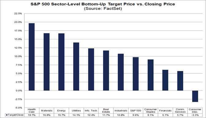 04-s&p-500-業界級自下而上目標價與收盤價