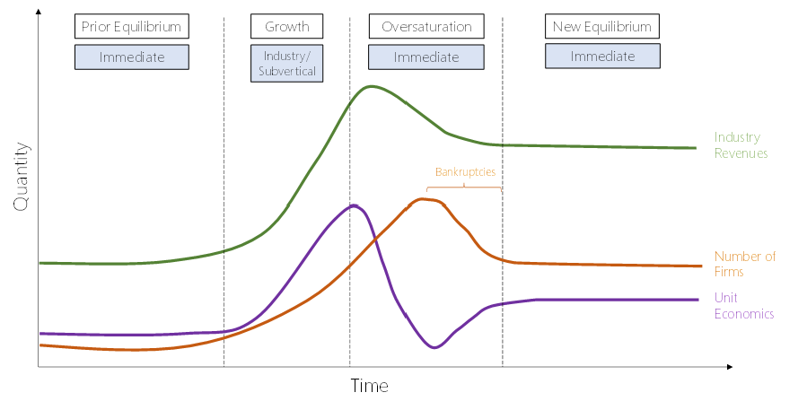 mmediate 
Industry/ 
Subvertical 
Bankruptcies 
Time 
ndustry 
Revenues 
Number of 
Firms 
Unit 
Economics 