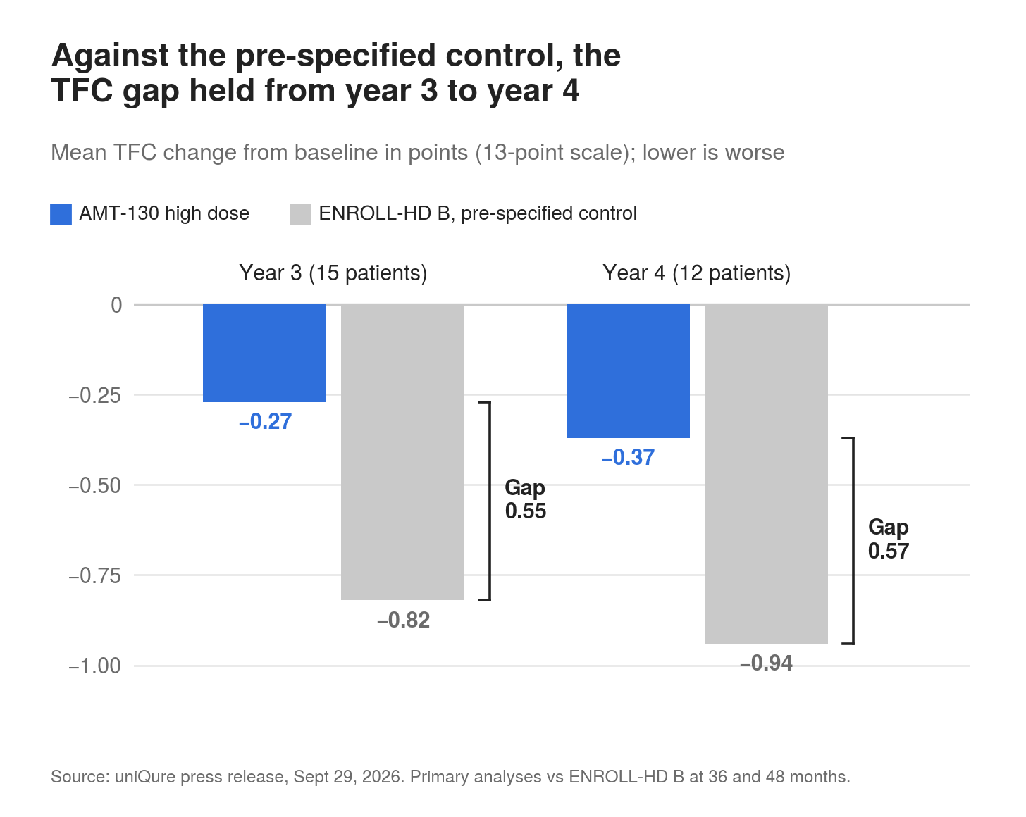 Proteomics Ruler uniQure's AMT-130: The Ruler Bent. The Patients Didn't.
