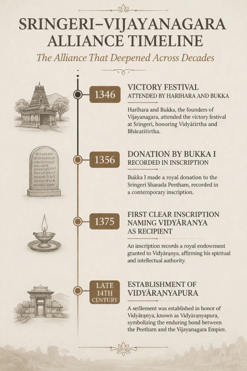 Sringeri–Vijayanagara Alliance Timeline