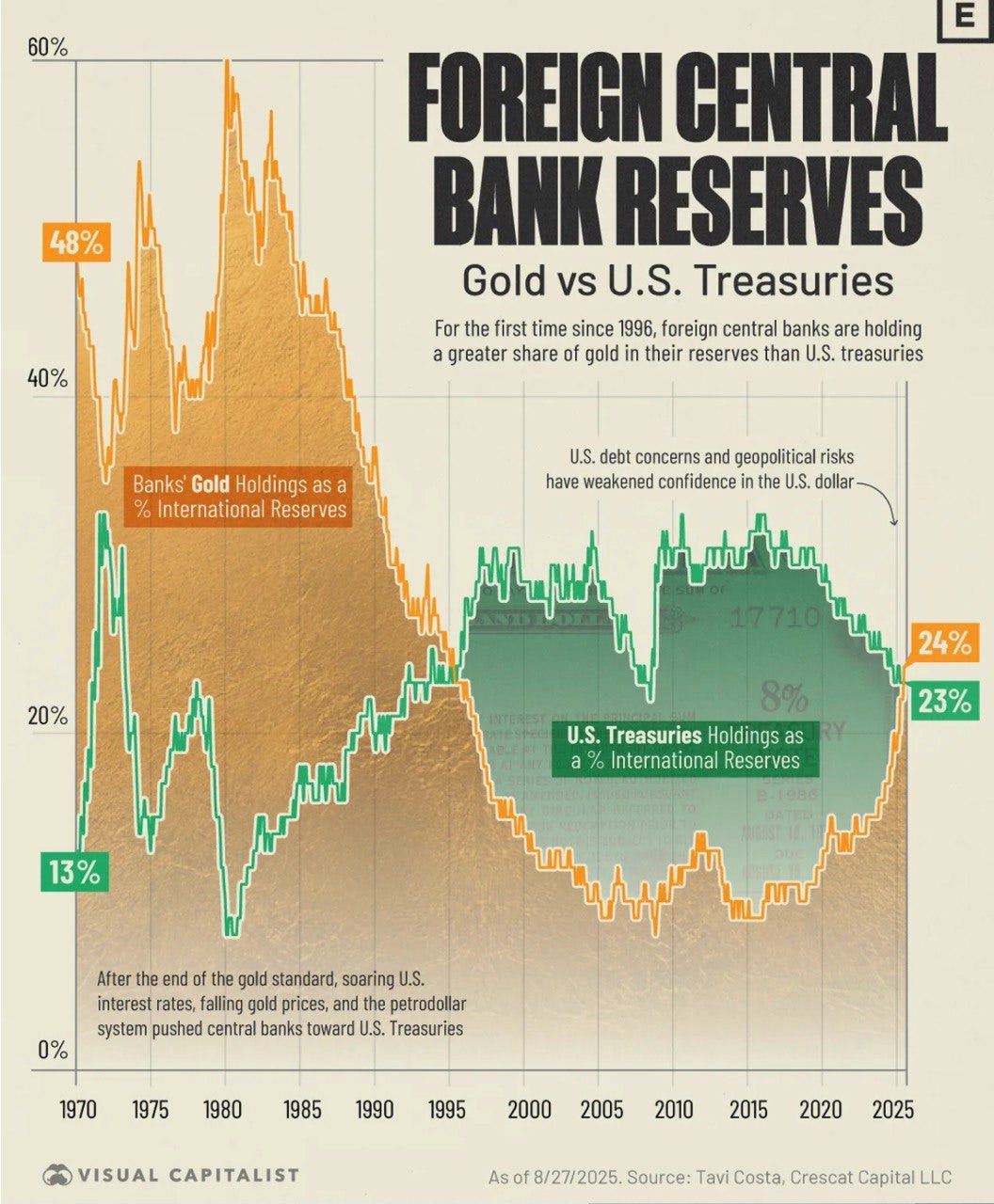 Chart showing the development of the share of gold and US securities in foreign central bank reserves from 1970 to 2025.
