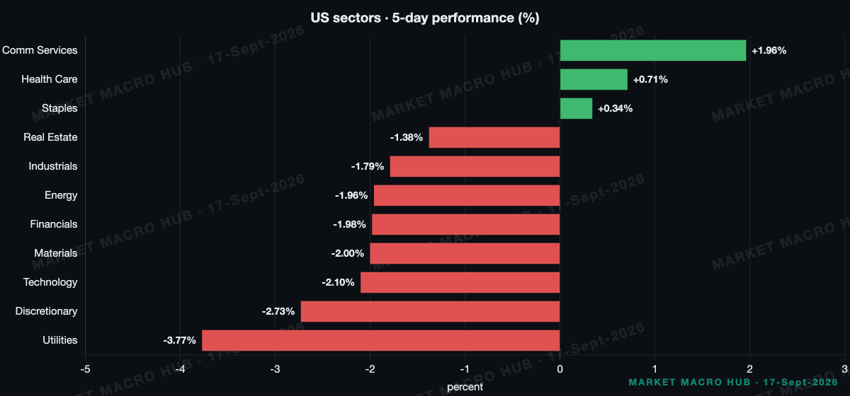 US sector performance