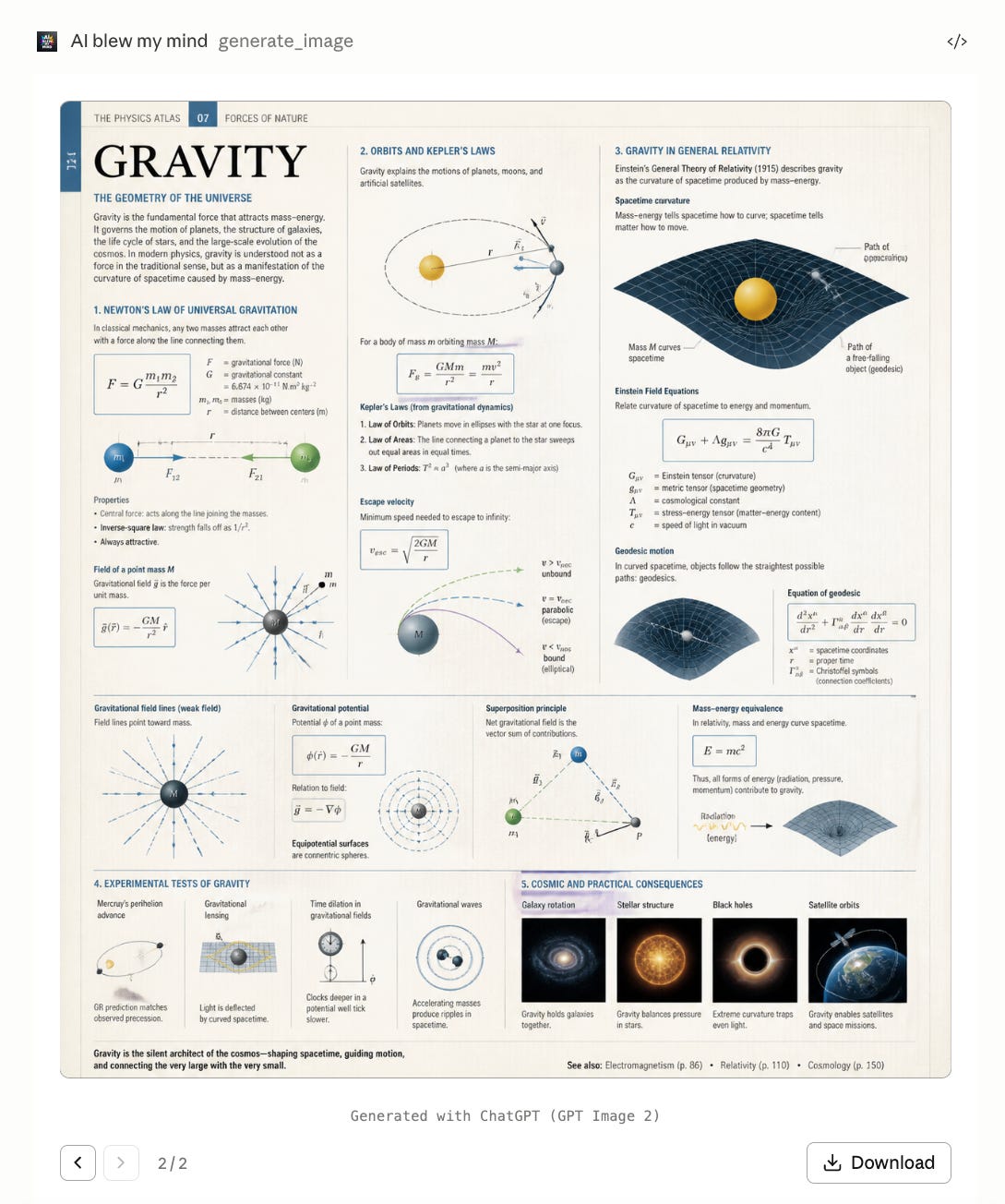 AI-generated educational physics atlas page created with ChatGPT Images 2 inside Claude using AI BLEW MY MIND Amplifiers. The detailed infographic-style spread explains how gravity works through scientifically inspired diagrams, equations, force vectors, orbital mechanics illustrations, and annotated visual explanations. The layout includes sections covering Newton’s law of universal gravitation, Kepler’s laws of planetary motion, gravitational fields, escape velocity, spacetime curvature in general relativity, Einstein field equations, geodesic motion, and cosmic effects such as black holes and gravitational lensing. The design combines textbook-style educational formatting, clean scientific typography, realistic space illustrations, mathematical formulas, and structured diagram layouts resembling a premium physics atlas or advanced science encyclopedia.