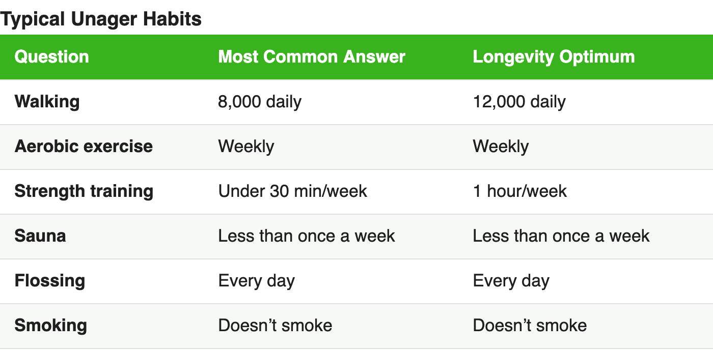 Table comparing the typical Unager exercise habits with the longevity optimum for walking, aerobic exercise, strength training, sauna, flossing and smoking Table comparing the typical Unager exercise habits with the longevity optimum for walking, aerobic exercise, strength training, sauna, flossing and smoking