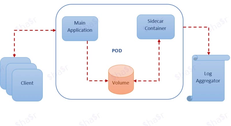 Sidecar pattern in Microservices Sidecar pattern in Microservices