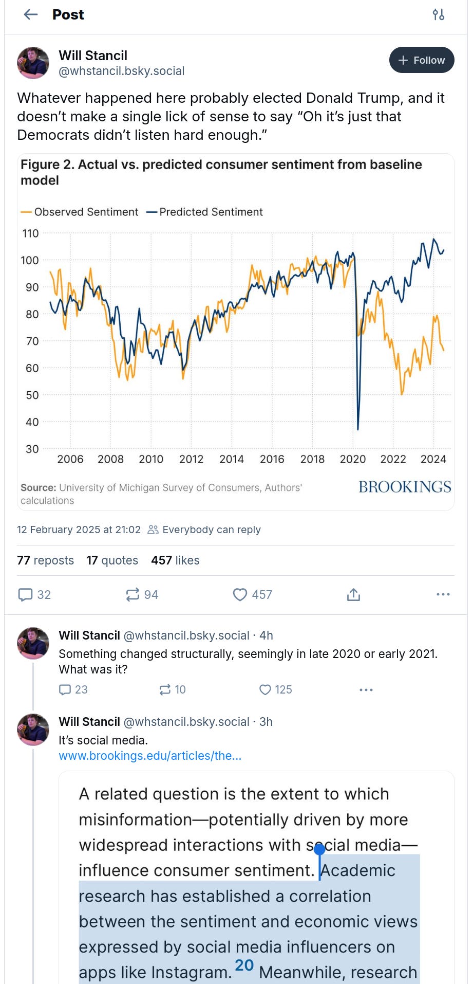A screenshot of a thread of 3 Will Stancil blueskeets; the first alleges that "Whatever happened here probably elected Donald Trump" next to an embedded screenshot of "Figure 2. Actual vs. predicted consumer sentiment from baseline model" (showing actual sentiment remaining far below modelled sentiment from 2020/2021 onward); the second blueskeet is "Something changed structurally, seemingly in late 2020 or early 2021. What was it?"; the third blueskeet answers the question with "It's social media", followed by a link to a Brookings Institute piece and an embedded screenshot snippet of the piece.