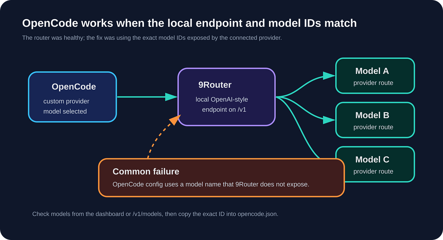 Diagram showing OpenCode routing requests through a local 9Router endpoint to connected provider models. Diagram showing OpenCode routing requests through a local 9Router endpoint to connected provider models.