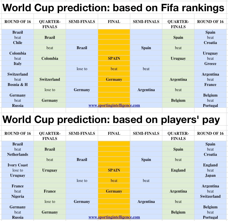 WC predictions, rank & pay
