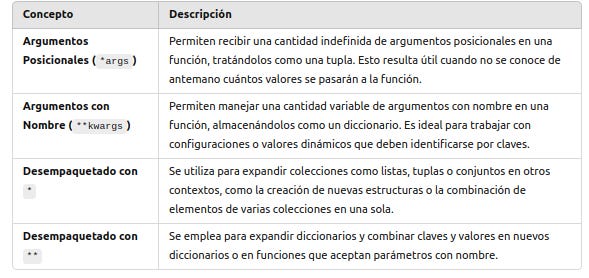 Concepto	Descripción Argumentos Posicionales (*args)	Permiten recibir una cantidad indefinida de argumentos posicionales en una función, tratándolos como una tupla. Esto resulta útil cuando no se conoce de antemano cuántos valores se pasarán a la función. Argumentos con Nombre (**kwargs)	Permiten manejar una cantidad variable de argumentos con nombre en una función, almacenándolos como un diccionario. Es ideal para trabajar con configuraciones o valores dinámicos que deben identificarse por claves. Desempaquetado con *	Se utiliza para expandir colecciones como listas, tuplas o conjuntos en otros contextos, como la creación de nuevas estructuras o la combinación de elementos de varias colecciones en una sola. Desempaquetado con **	Se emplea para expandir diccionarios y combinar claves y valores en nuevos diccionarios o en funciones que aceptan parámetros con nombre.