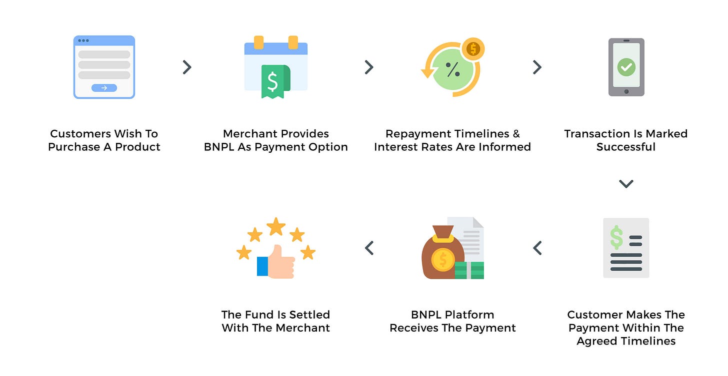 What is Buy Now Pay Later | Launch Your BNPL Product | Decentro