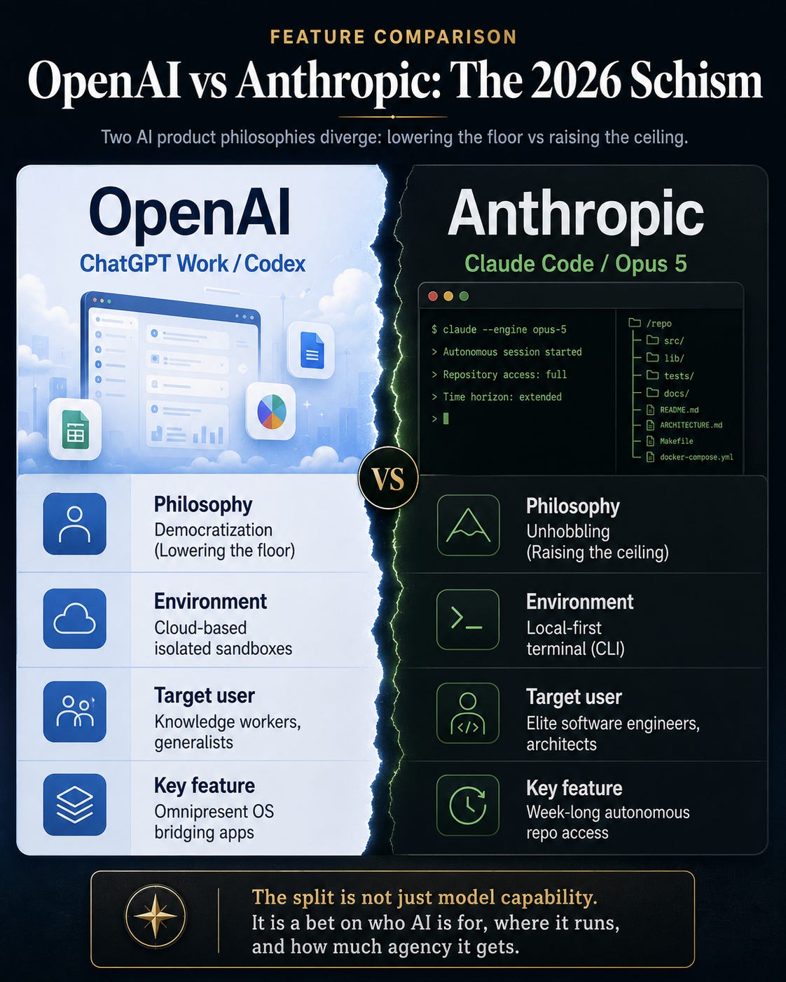 The 2026 AI Dev Split: OpenAI vs. Anthropic