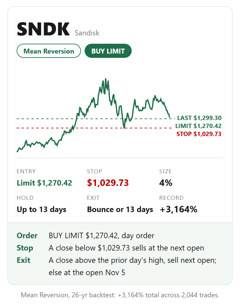 SNDK, Sandisk, Mean Reversion card: buy limit. Entry Limit $1,270.42, stop $1,029.73, size 4%, hold Up to 13 days, exit Bounce or 13 days. Mean Reversion, 26-yr backtest: +3,164% total across 2,044 trades.