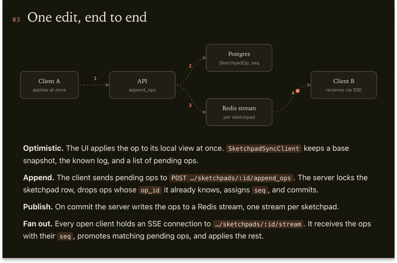 A dark-themed artifact titled "One edit, end to end." A flow diagram shows Client A sending an edit to the API. The API writes it to Postgres and to a Redis stream, and the stream pushes it to Client B over SSE. Below the diagram, four labeled steps explain the process: Optimistic, Append, Publish and Fan out.