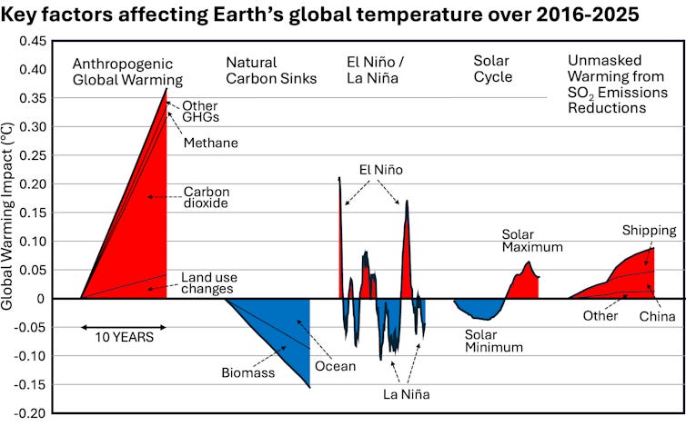 How different factors affected temperature over a decade. How different factors affected temperature over a decade.