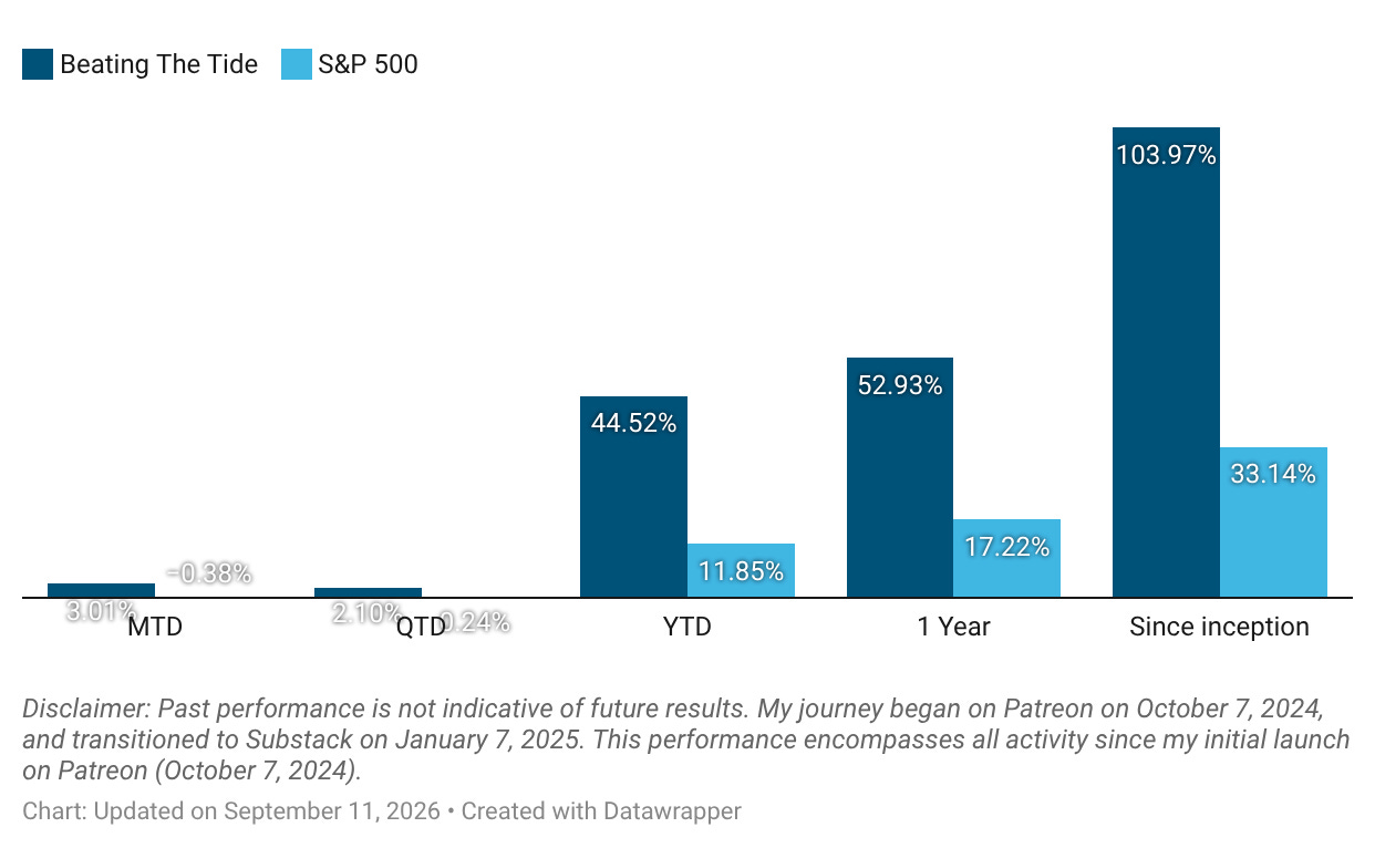 Beating The Tide vs. the S&P 500: MTD, QTD, YTD, one-year and since-inception returns. Source: supplied Datawrapper chart.