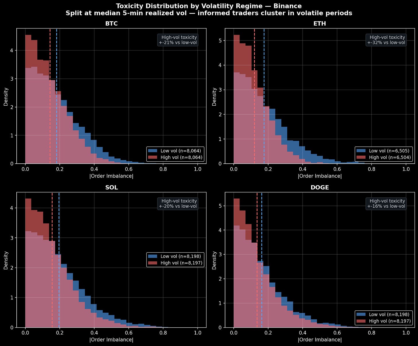 Toxicity distribution by volatility regime