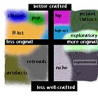 What Is High Art?