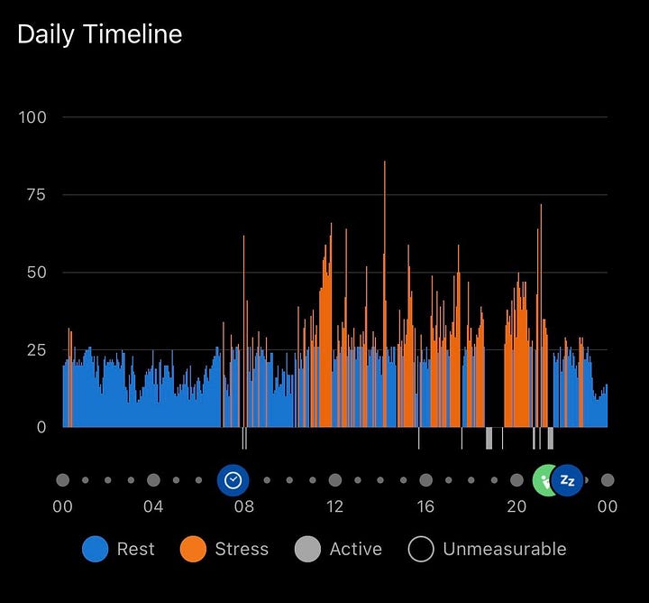 Two Garmin stress tracking screenshots comparing a high stress day with a low stress day