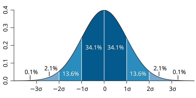Standard deviation - Wikipedia