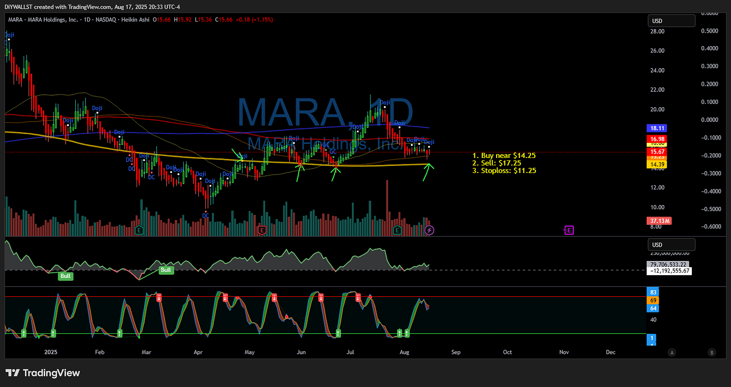 BATS:MARA Chart Image by DiYWALLST