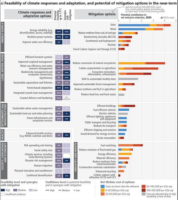 IPCC Synthesis Report AR6 Figure 7