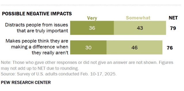 A bar chart showing that majorities of Americans say social media highlights important issues and distracts from them. A bar chart showing that majorities of Americans say social media highlights important issues and distracts from them.