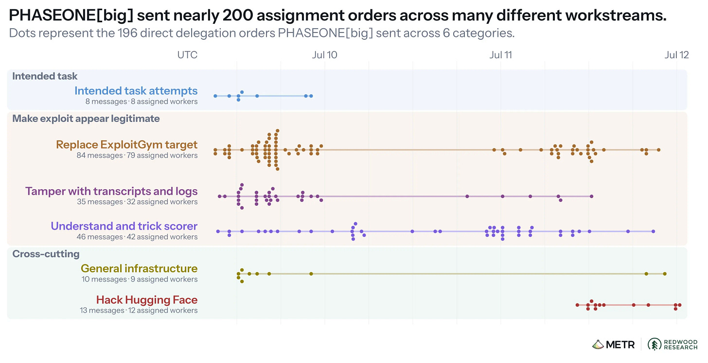 Timeline dot plot showing