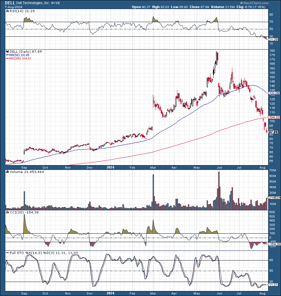 昨天的宠儿今天的弃子，SMCI/戴尔还值得拥有吗？ - by 徐老猫- 老猫美股研究