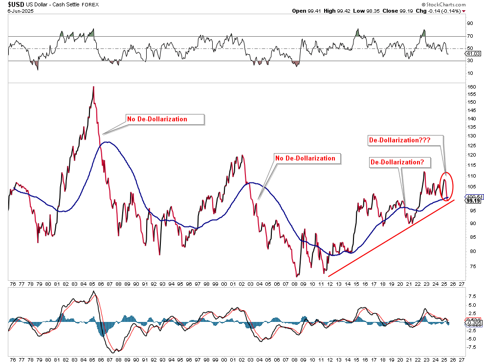 US Dollar Long Term