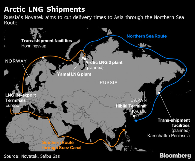 Russia Eyes Greater Energy Dominance as Novatek Taps Arctic By Bloomberg