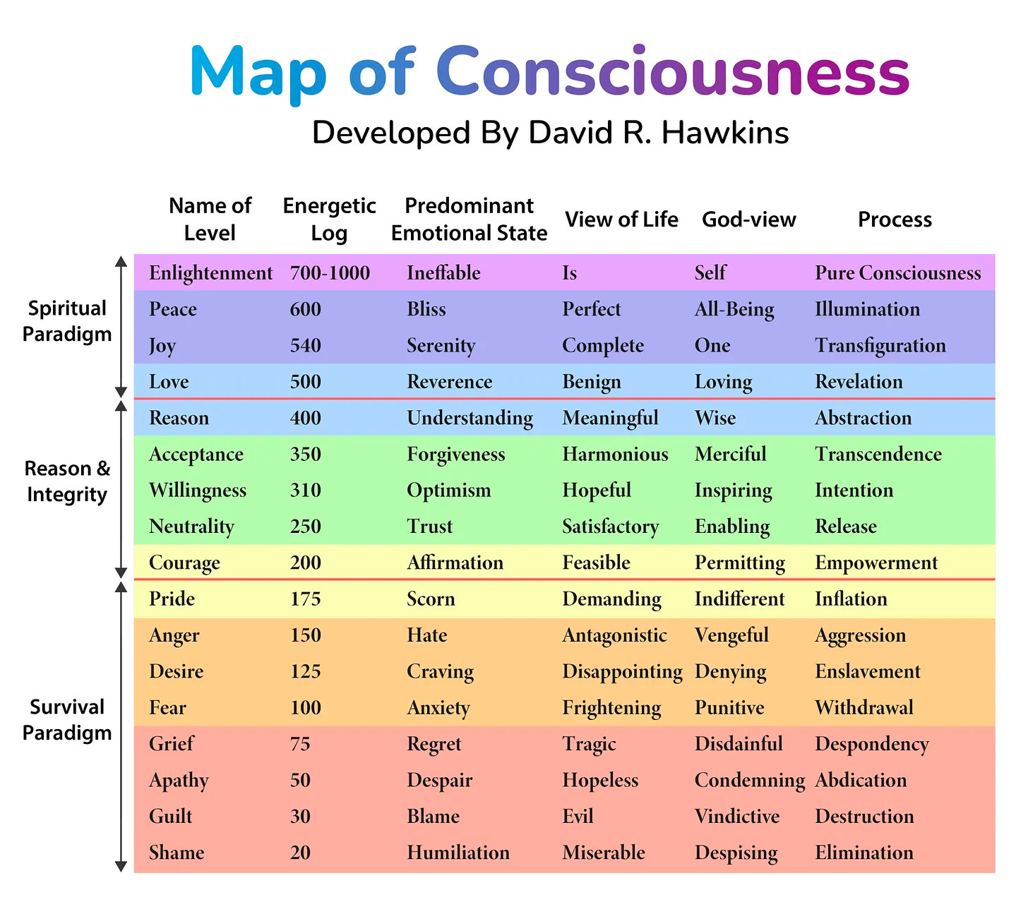 Map of Consciousness by David R Hawkins